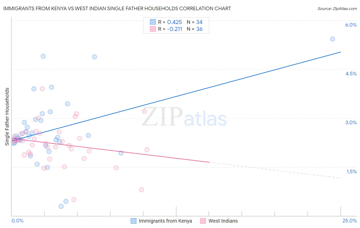 Immigrants from Kenya vs West Indian Single Father Households