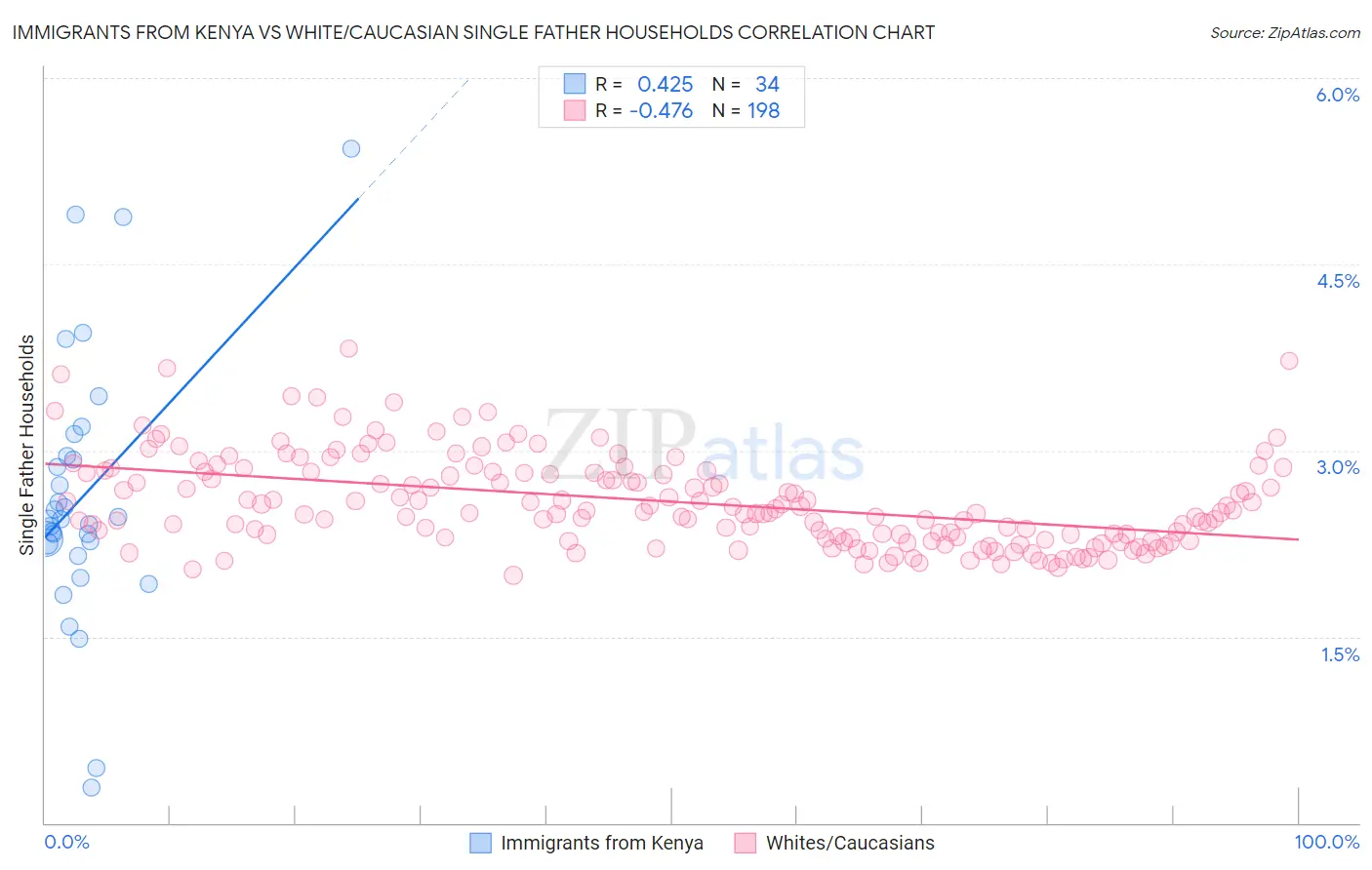 Immigrants from Kenya vs White/Caucasian Single Father Households