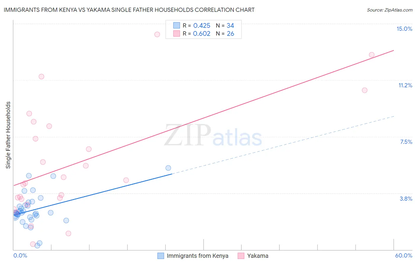 Immigrants from Kenya vs Yakama Single Father Households