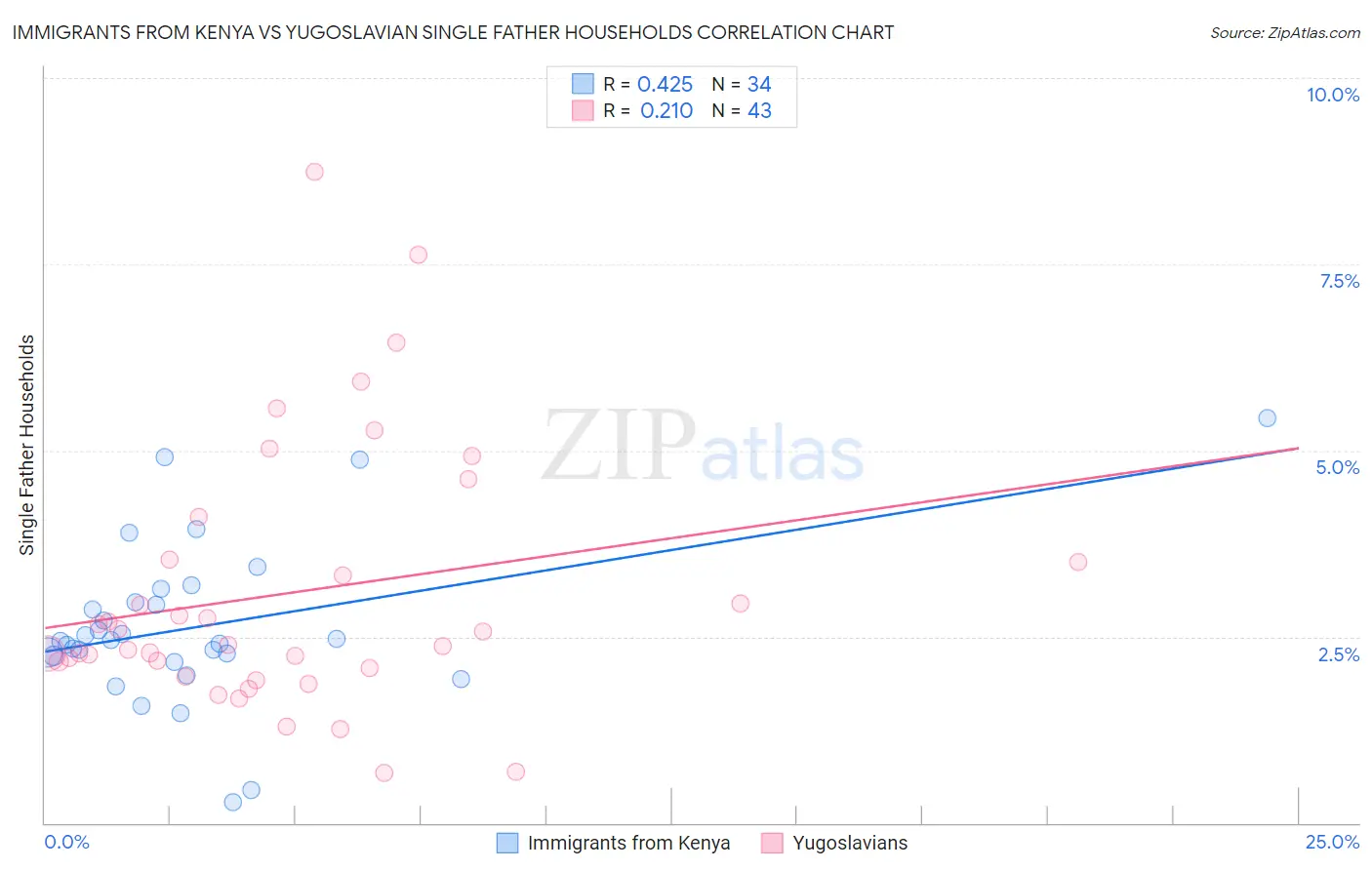 Immigrants from Kenya vs Yugoslavian Single Father Households