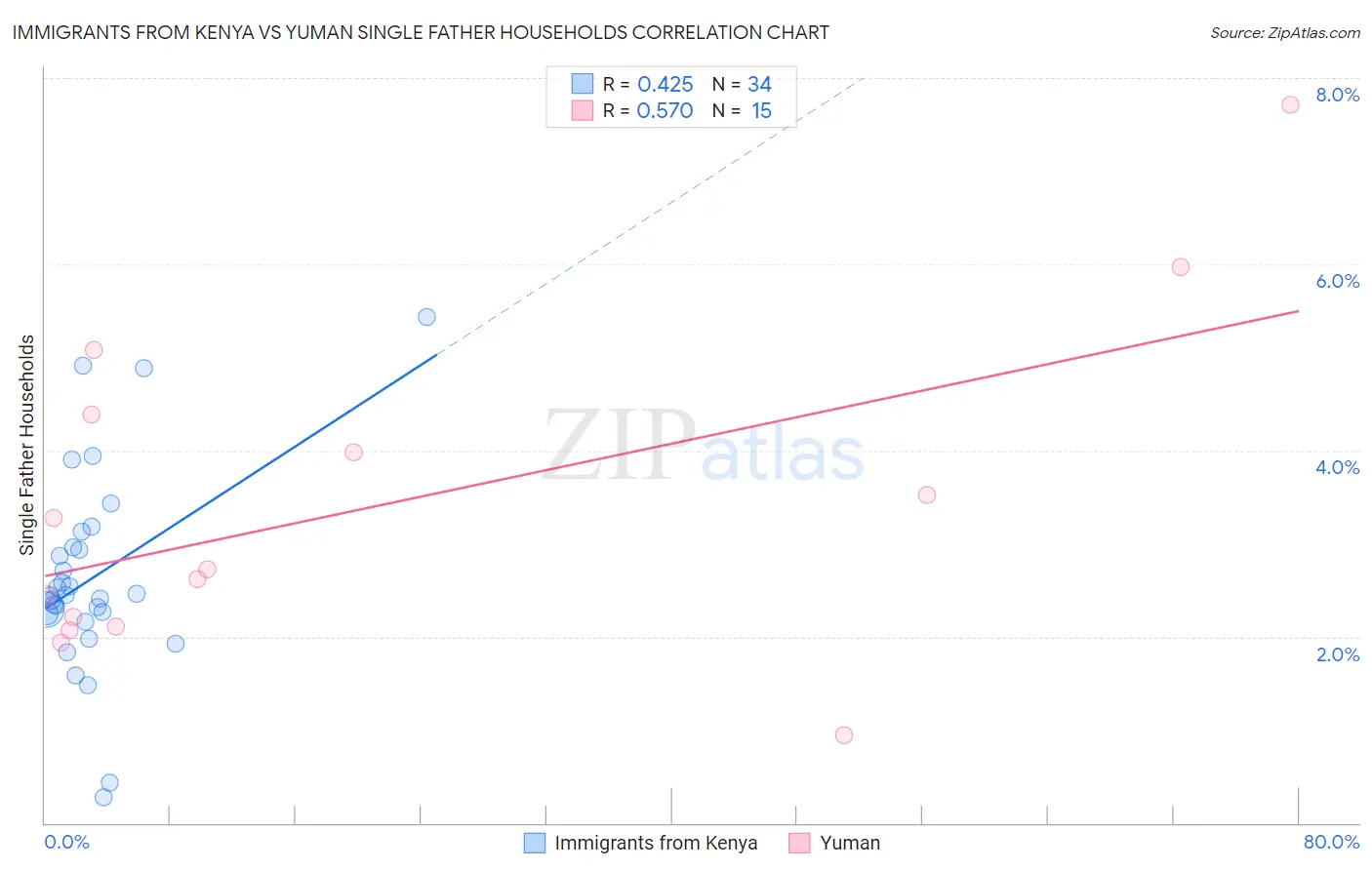 Immigrants from Kenya vs Yuman Single Father Households