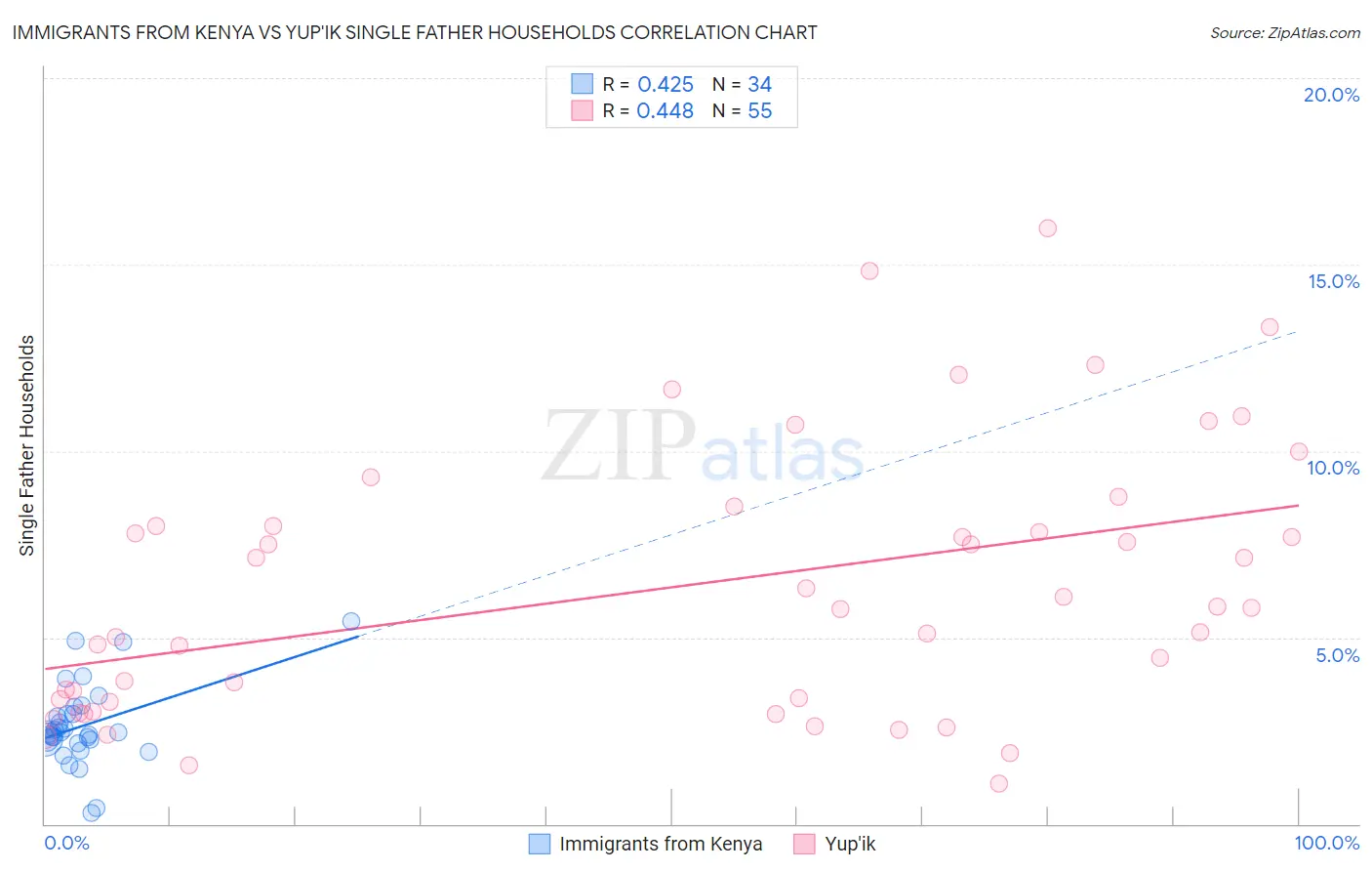 Immigrants from Kenya vs Yup'ik Single Father Households
