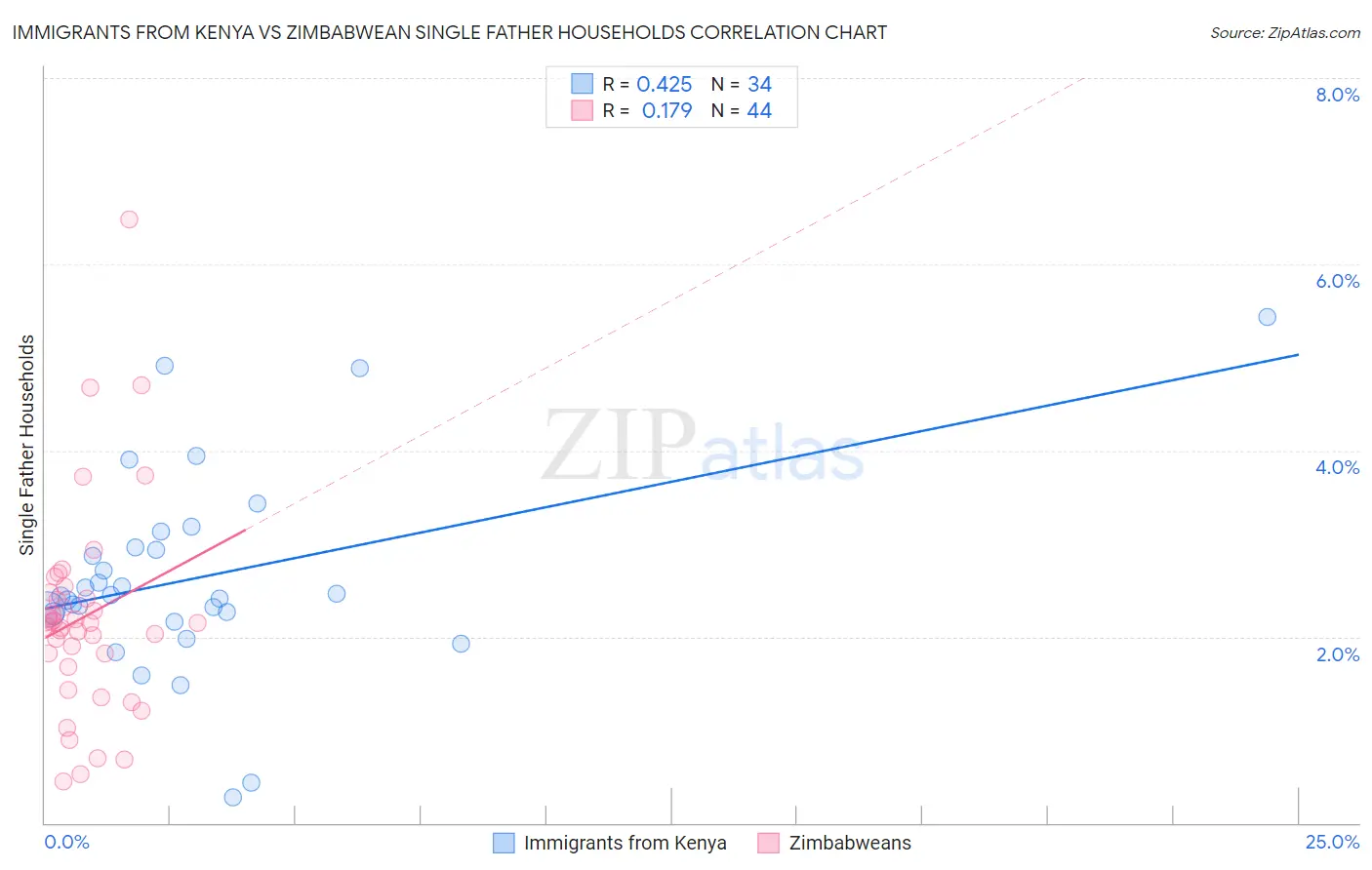 Immigrants from Kenya vs Zimbabwean Single Father Households
