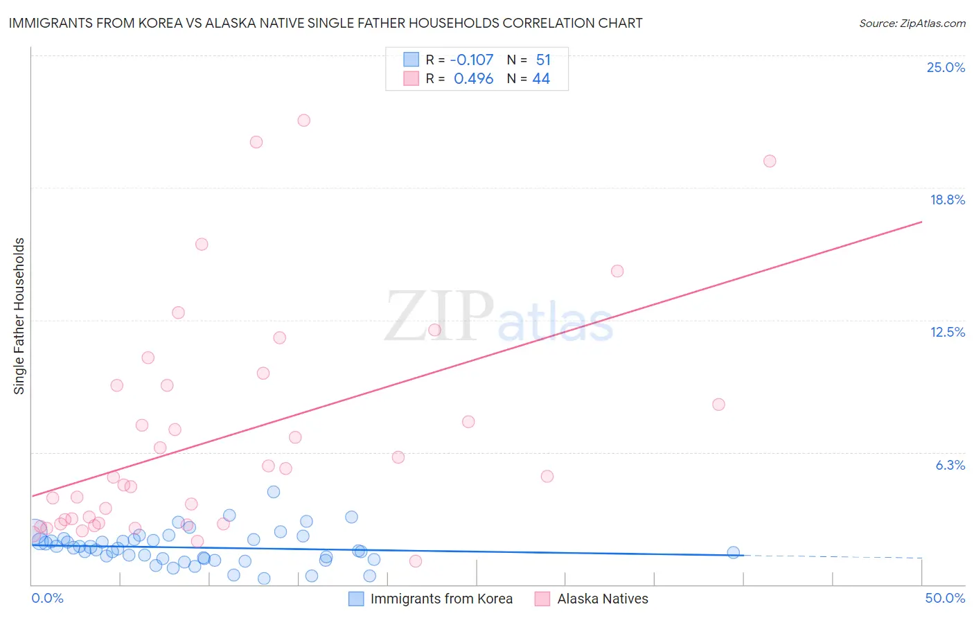 Immigrants from Korea vs Alaska Native Single Father Households