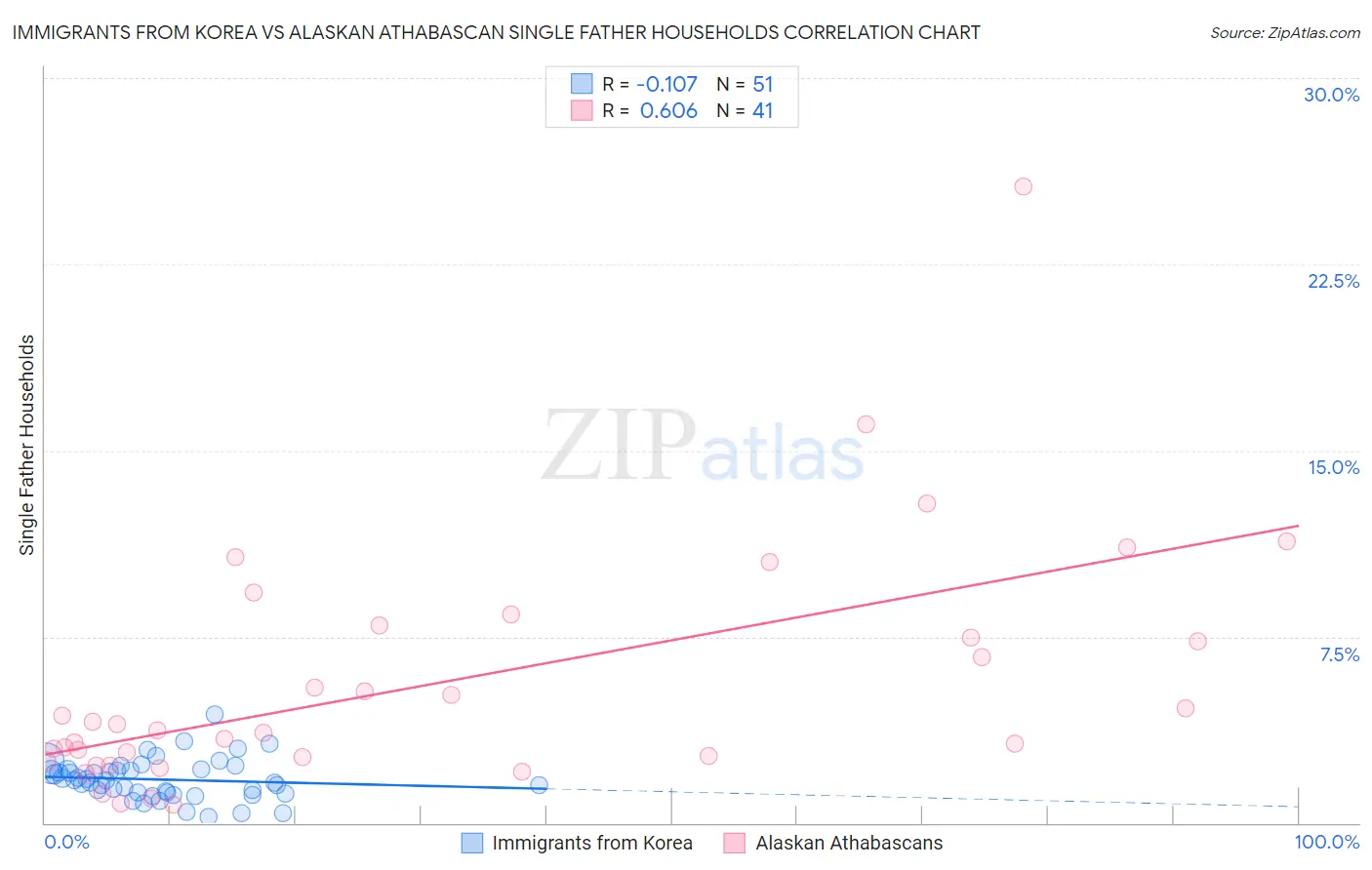 Immigrants from Korea vs Alaskan Athabascan Single Father Households