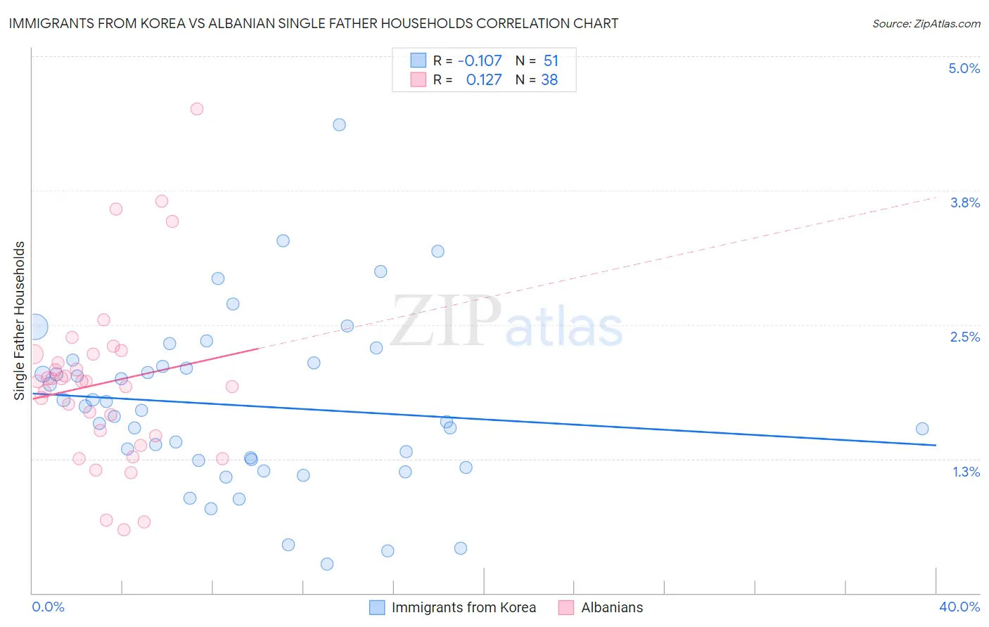 Immigrants from Korea vs Albanian Single Father Households
