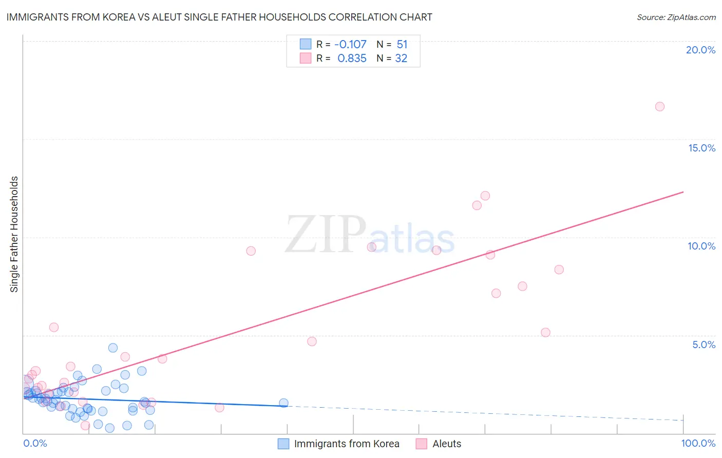 Immigrants from Korea vs Aleut Single Father Households