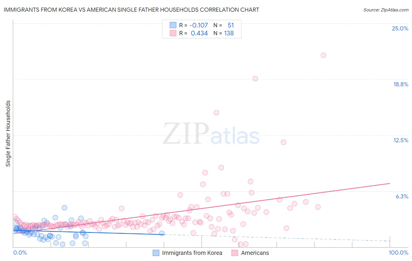 Immigrants from Korea vs American Single Father Households