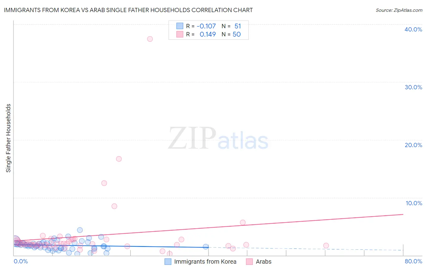 Immigrants from Korea vs Arab Single Father Households