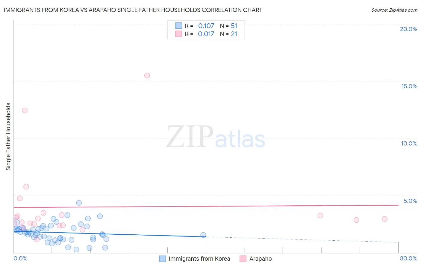 Immigrants from Korea vs Arapaho Single Father Households