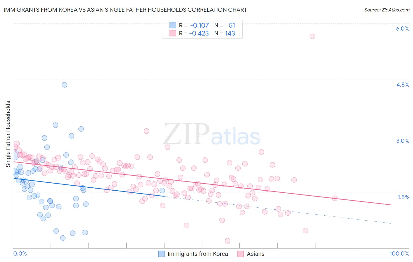 Immigrants from Korea vs Asian Single Father Households