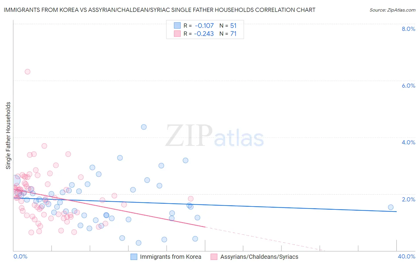 Immigrants from Korea vs Assyrian/Chaldean/Syriac Single Father Households