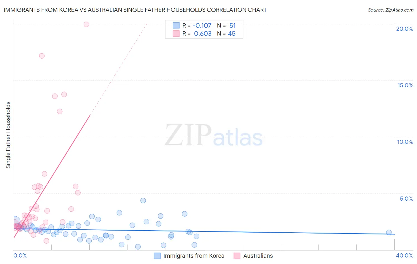 Immigrants from Korea vs Australian Single Father Households