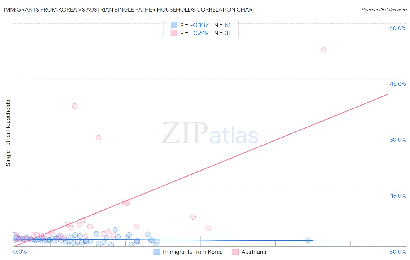 Immigrants from Korea vs Austrian Single Father Households