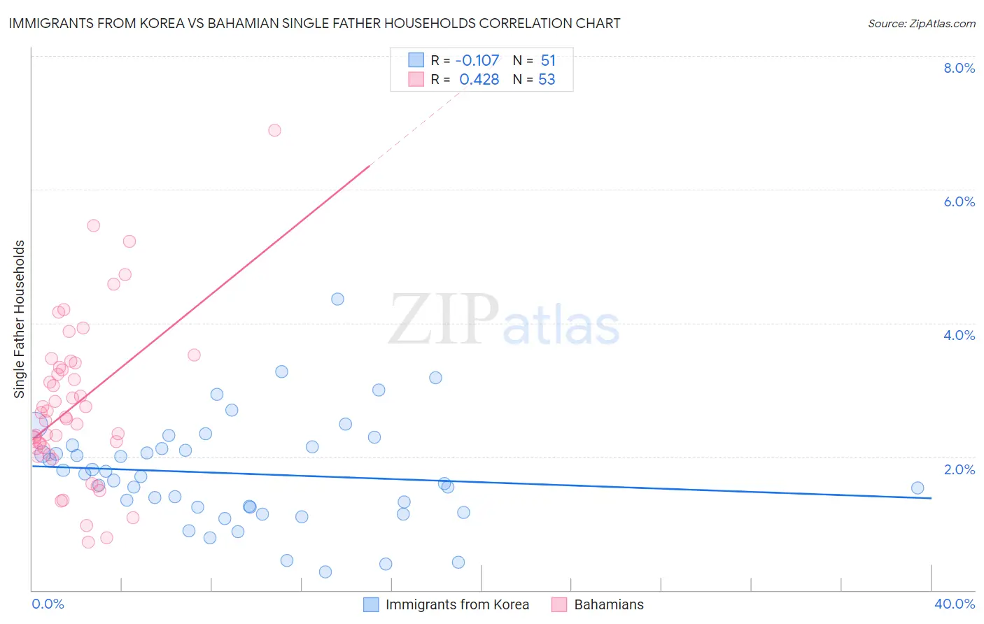 Immigrants from Korea vs Bahamian Single Father Households