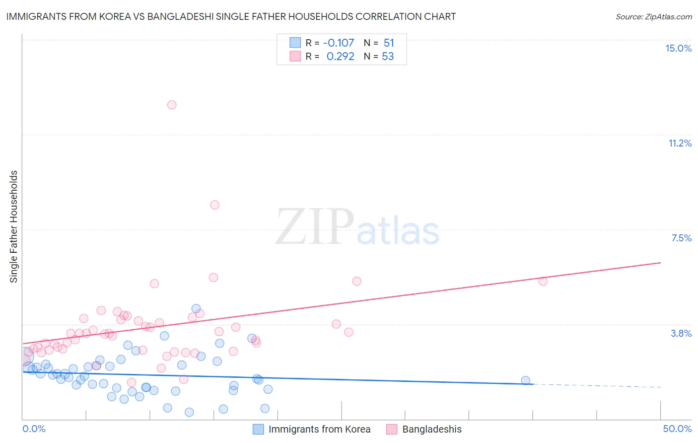 Immigrants from Korea vs Bangladeshi Single Father Households