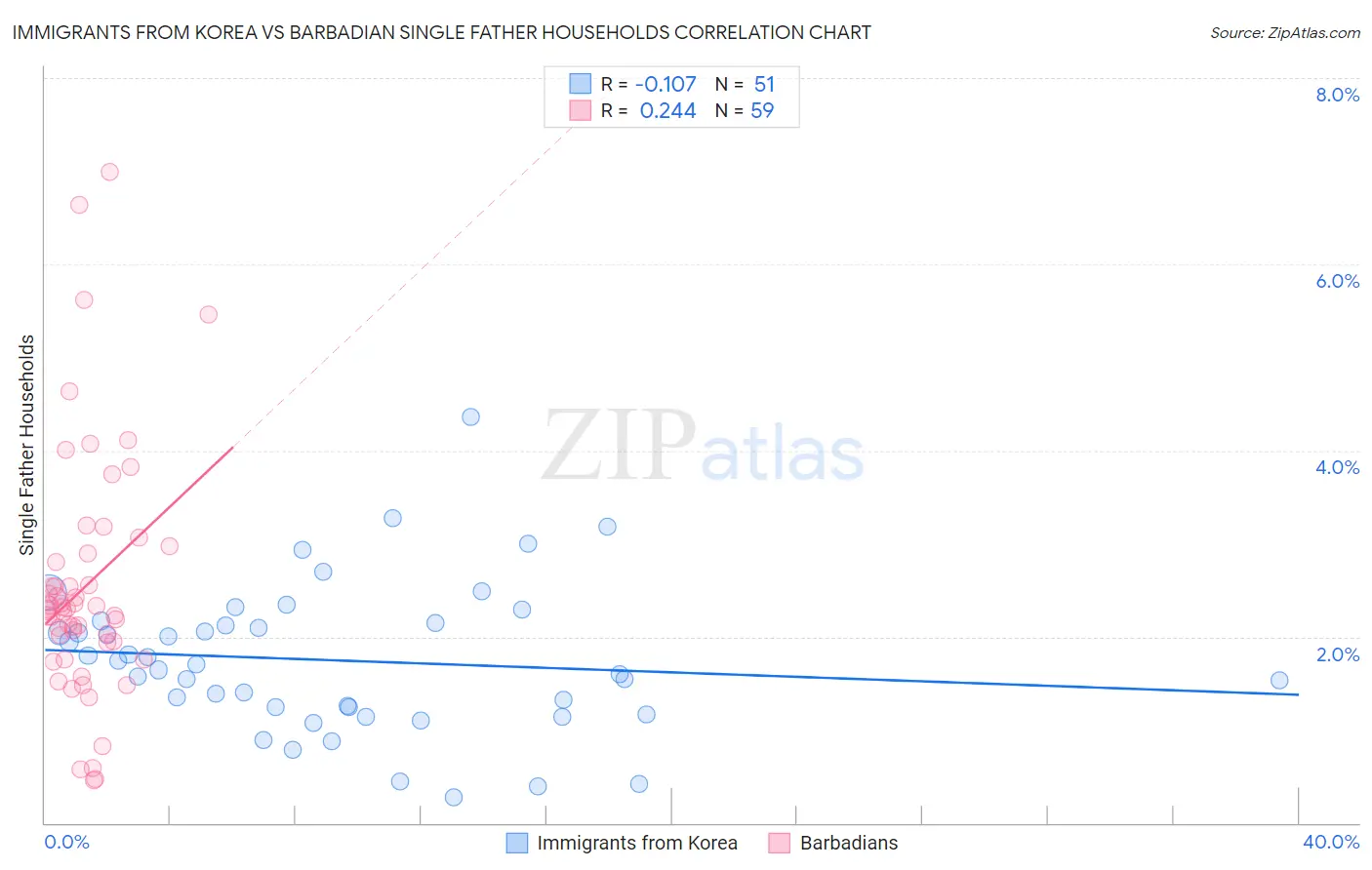 Immigrants from Korea vs Barbadian Single Father Households