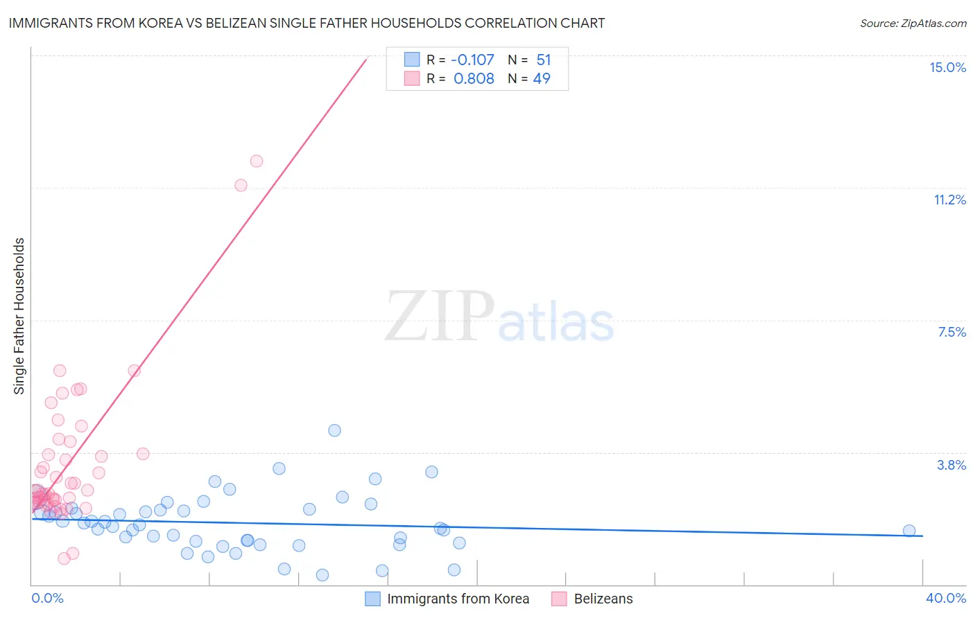 Immigrants from Korea vs Belizean Single Father Households