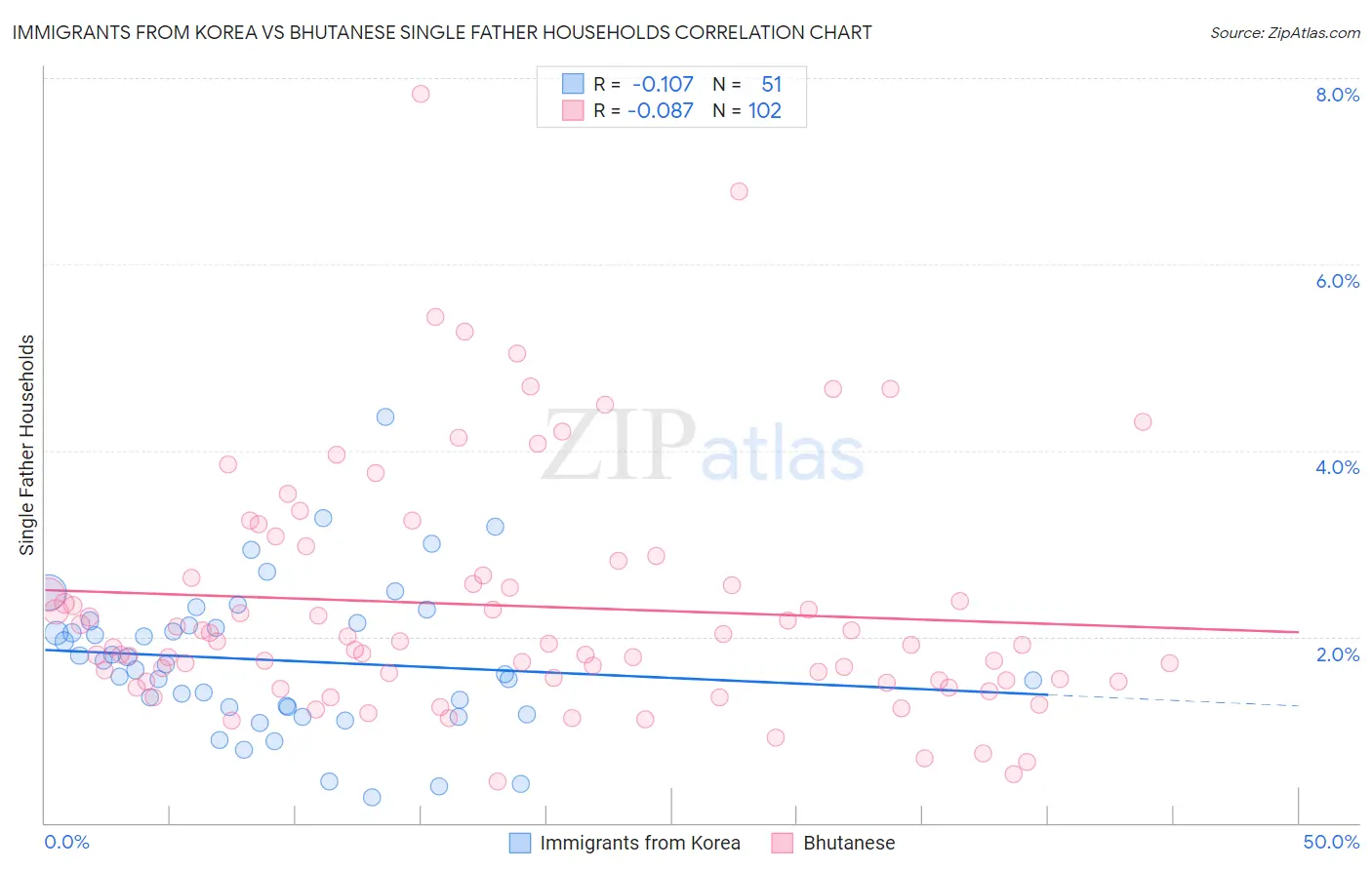 Immigrants from Korea vs Bhutanese Single Father Households