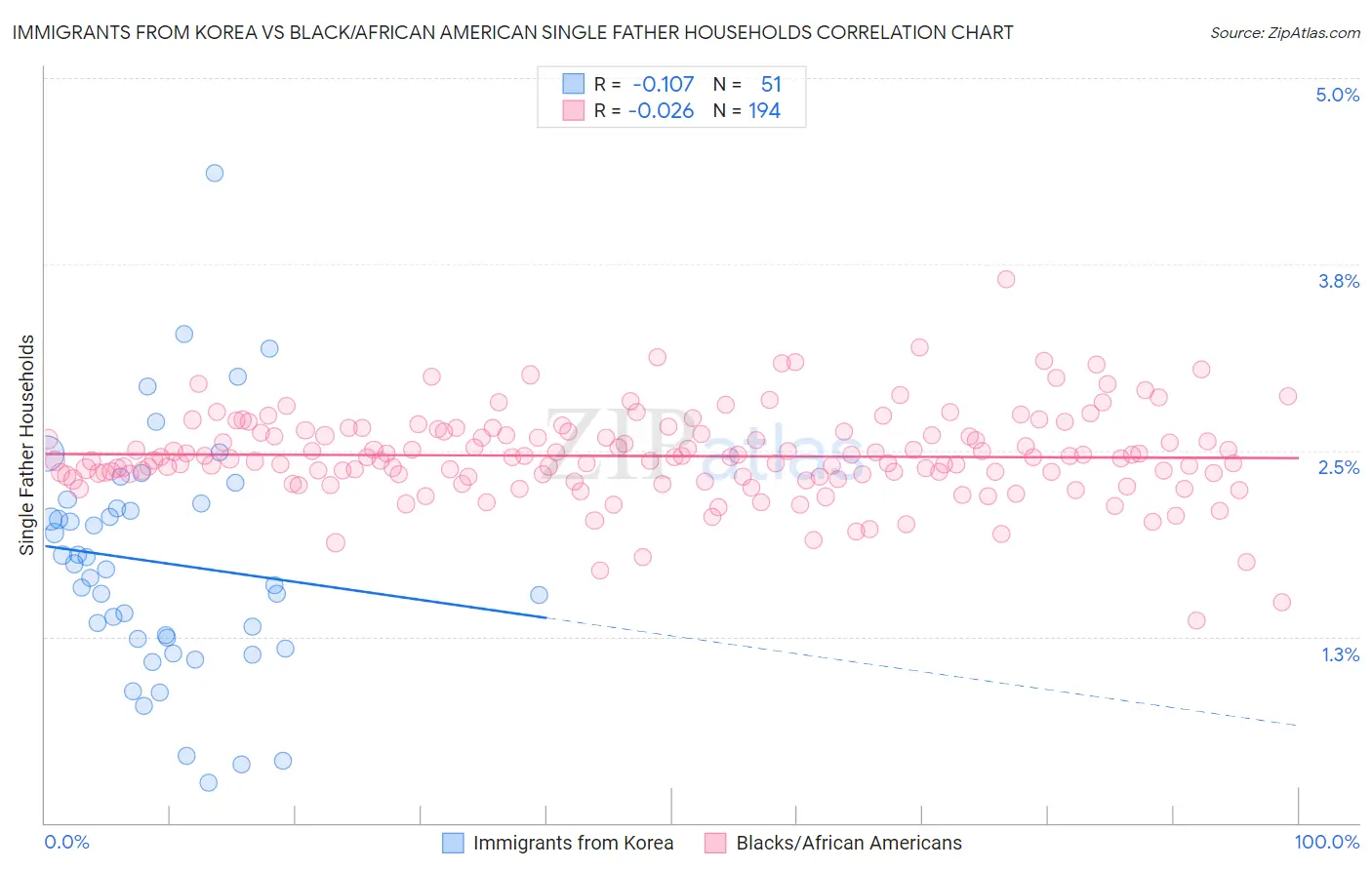 Immigrants from Korea vs Black/African American Single Father Households