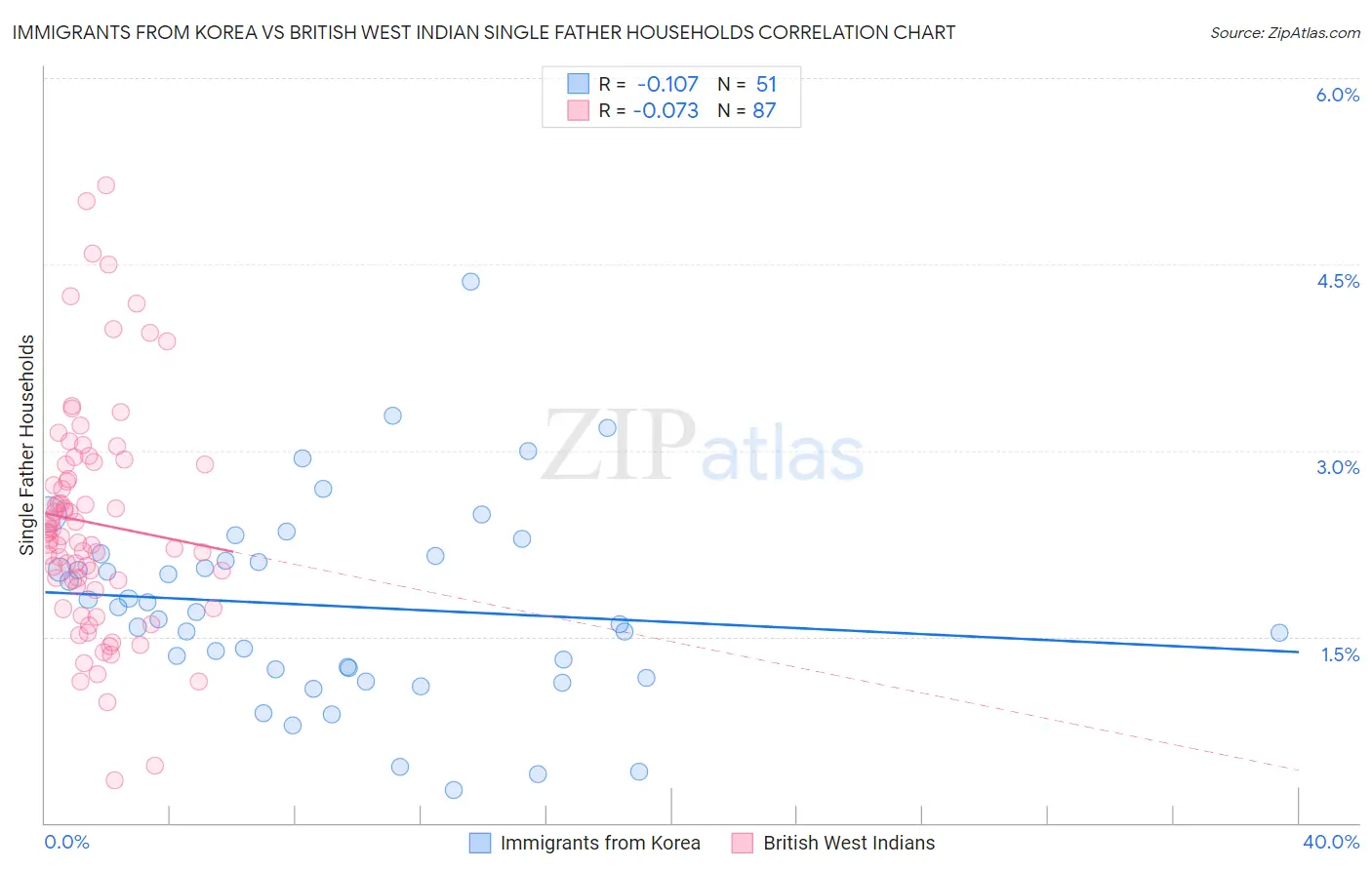 Immigrants from Korea vs British West Indian Single Father Households