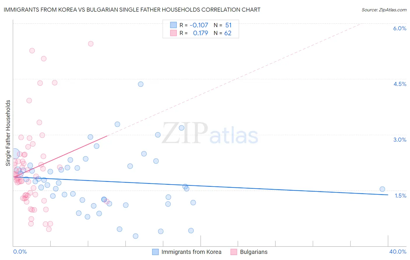 Immigrants from Korea vs Bulgarian Single Father Households