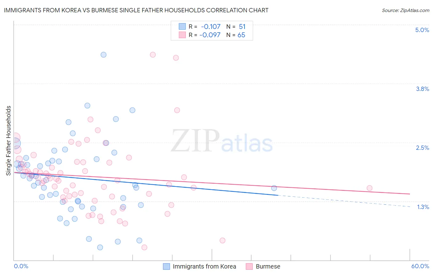 Immigrants from Korea vs Burmese Single Father Households