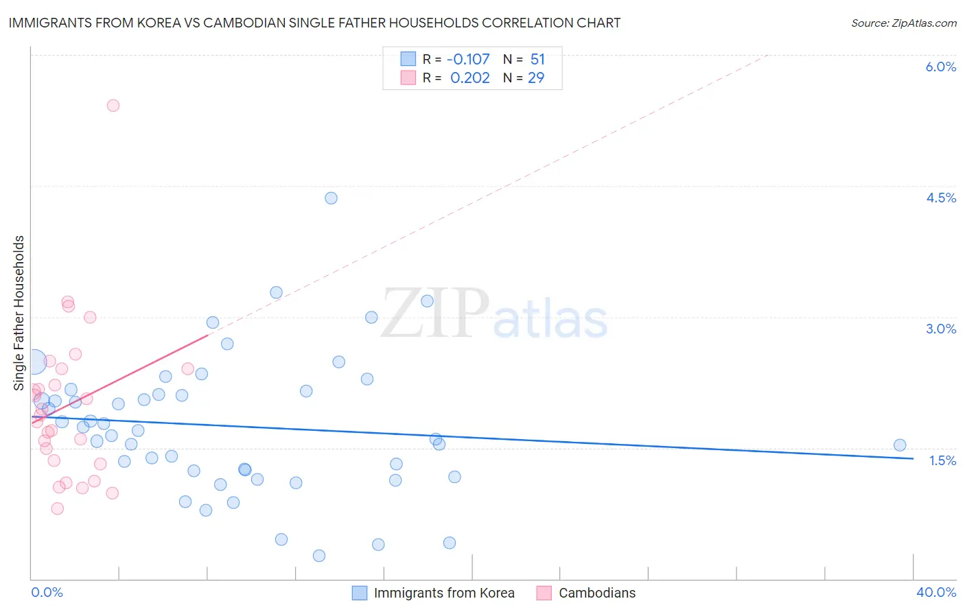 Immigrants from Korea vs Cambodian Single Father Households