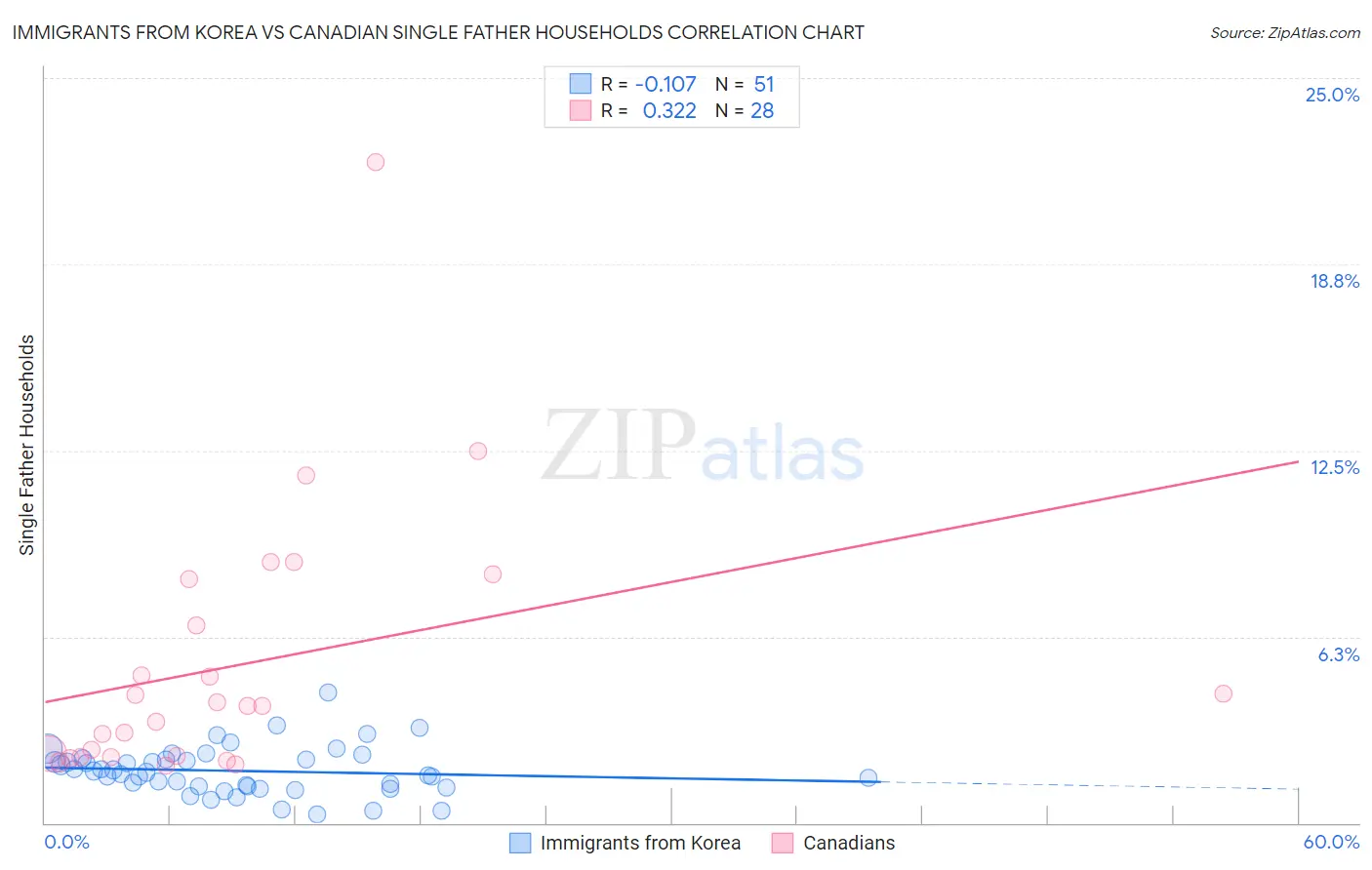 Immigrants from Korea vs Canadian Single Father Households