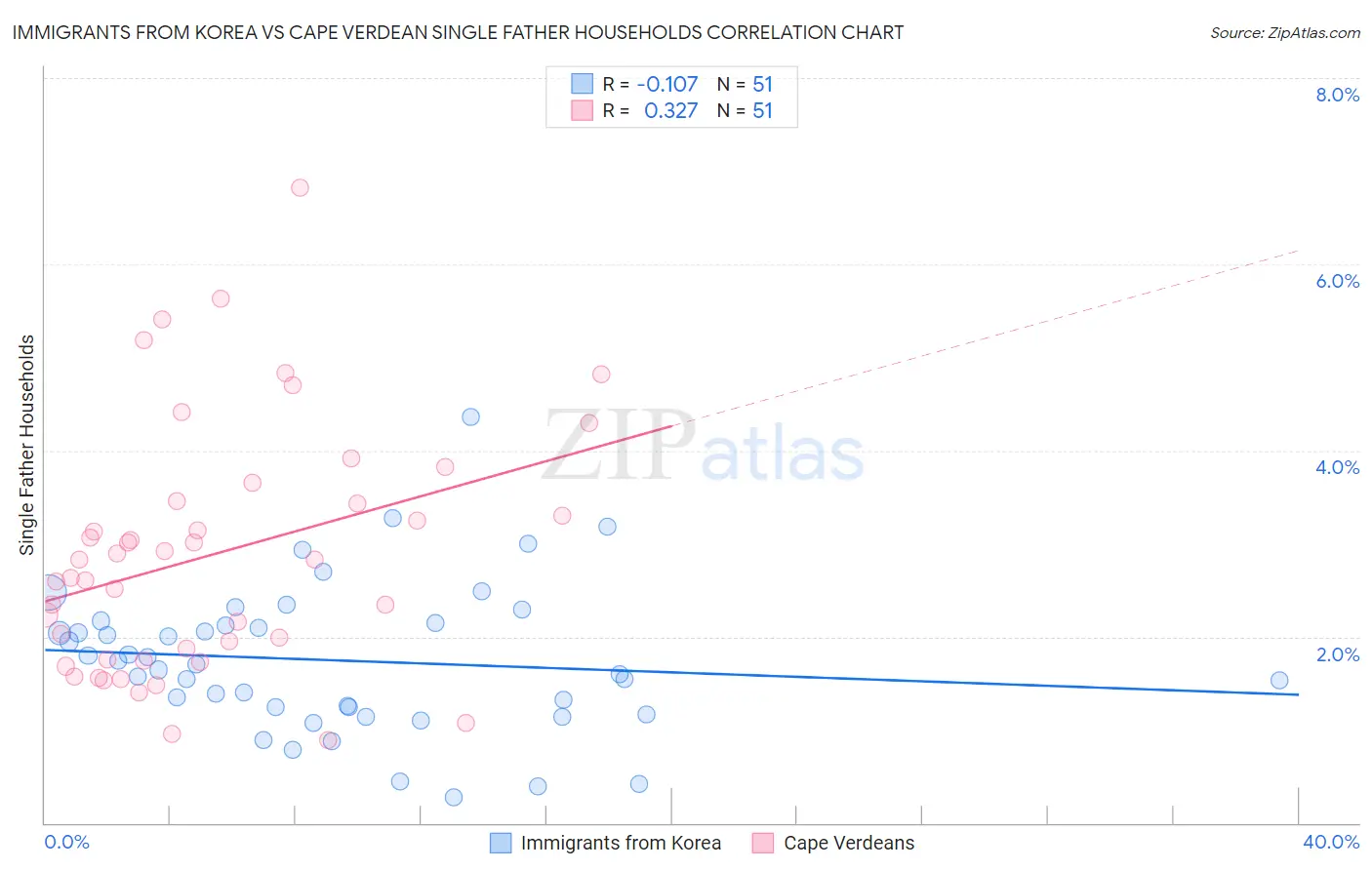 Immigrants from Korea vs Cape Verdean Single Father Households