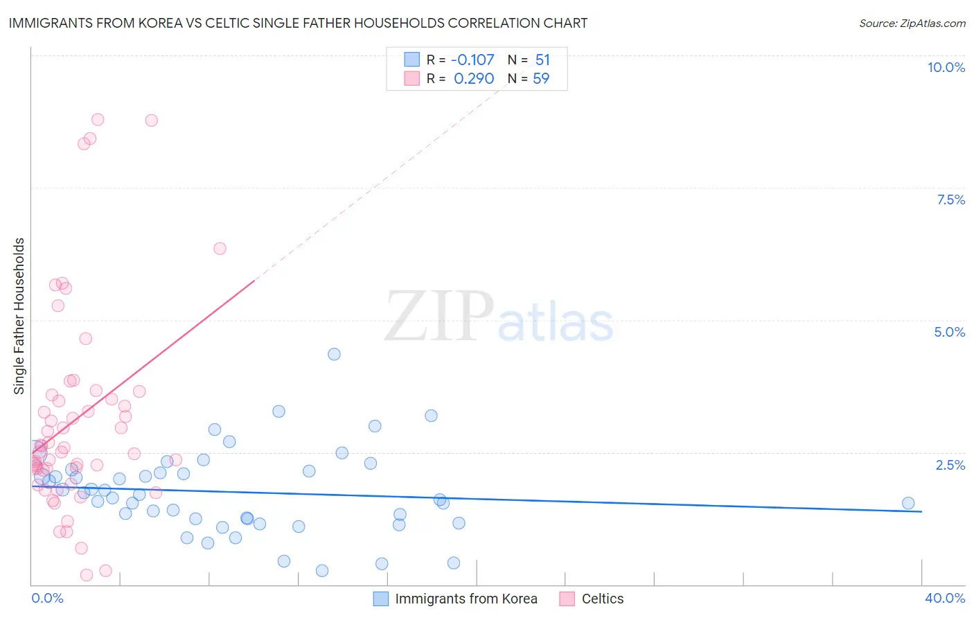 Immigrants from Korea vs Celtic Single Father Households