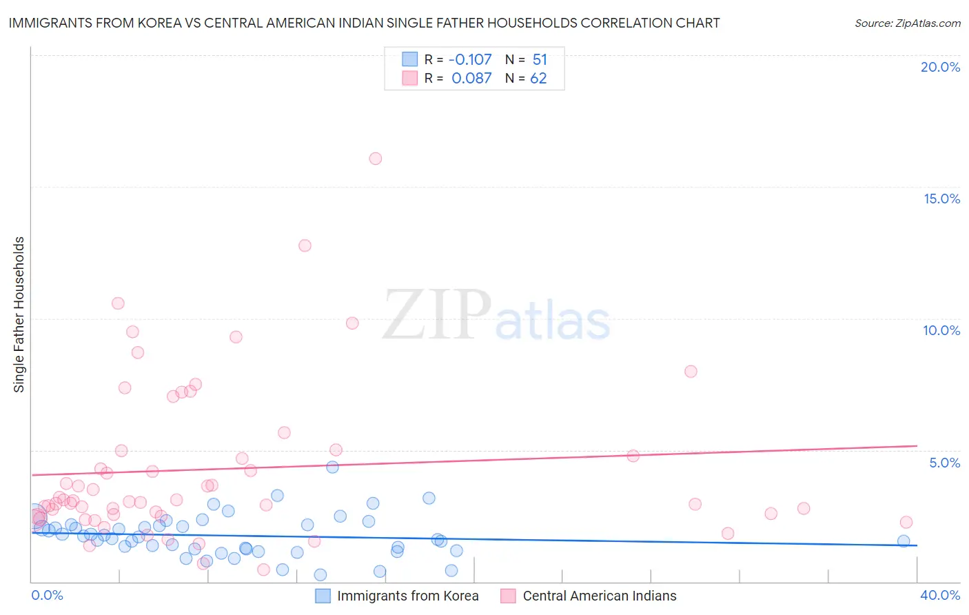 Immigrants from Korea vs Central American Indian Single Father Households