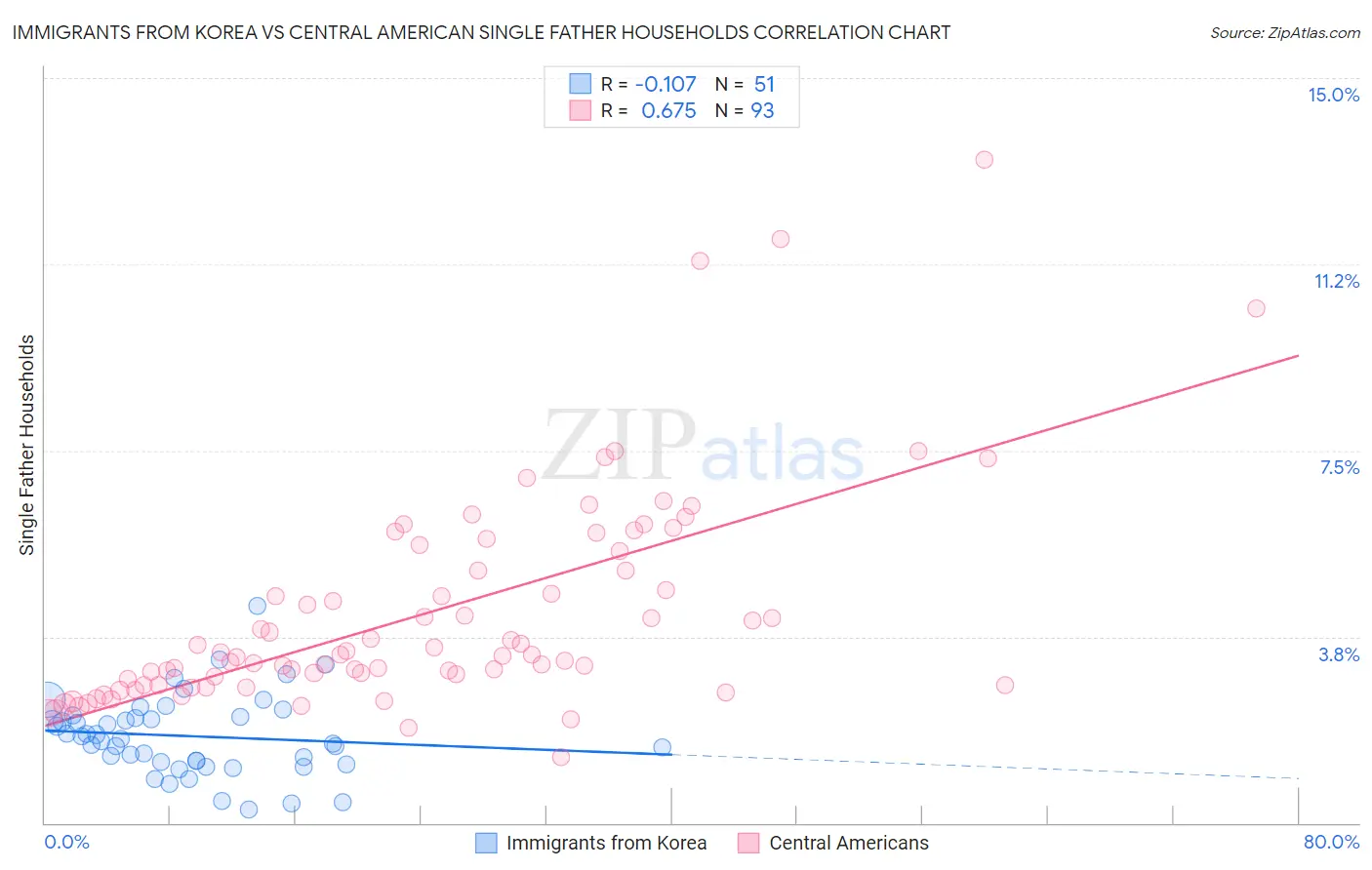 Immigrants from Korea vs Central American Single Father Households