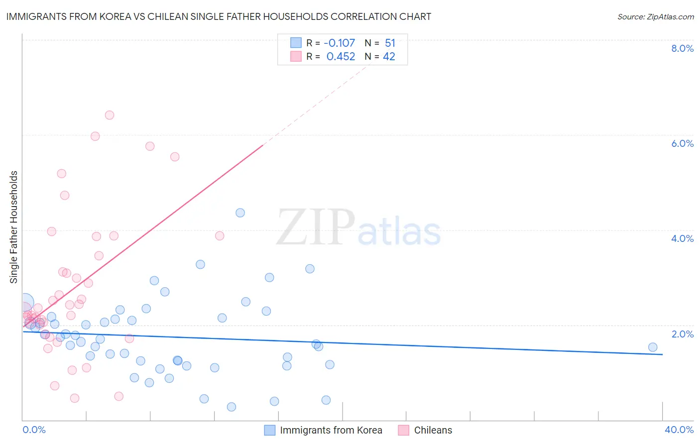 Immigrants from Korea vs Chilean Single Father Households