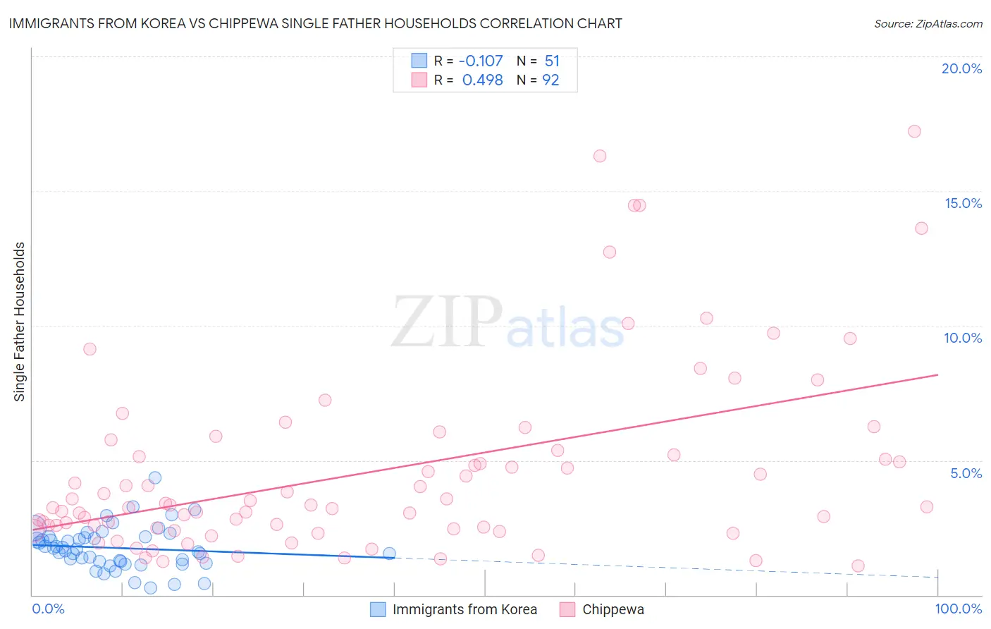 Immigrants from Korea vs Chippewa Single Father Households