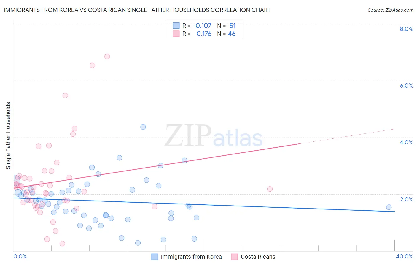 Immigrants from Korea vs Costa Rican Single Father Households