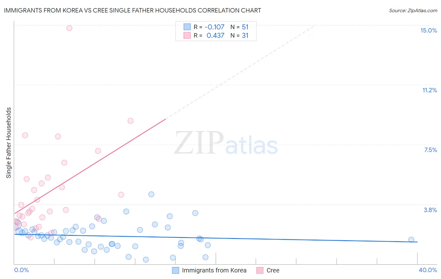 Immigrants from Korea vs Cree Single Father Households