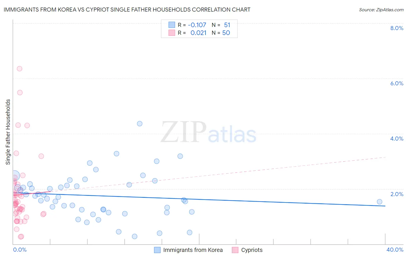 Immigrants from Korea vs Cypriot Single Father Households
