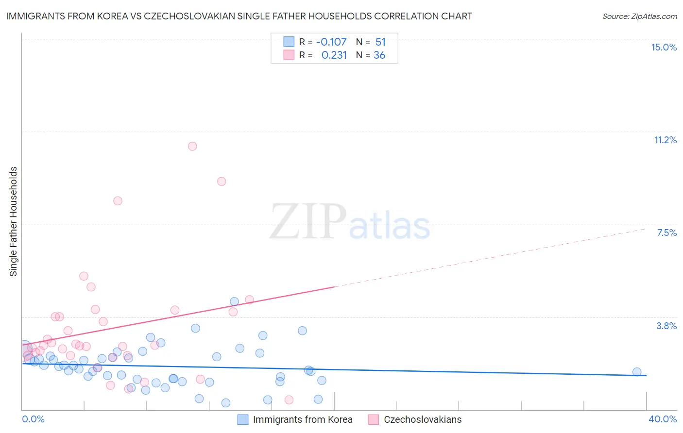 Immigrants from Korea vs Czechoslovakian Single Father Households