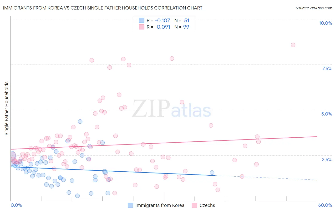 Immigrants from Korea vs Czech Single Father Households