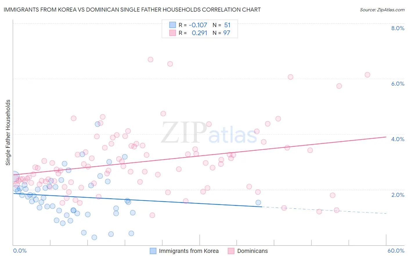 Immigrants from Korea vs Dominican Single Father Households