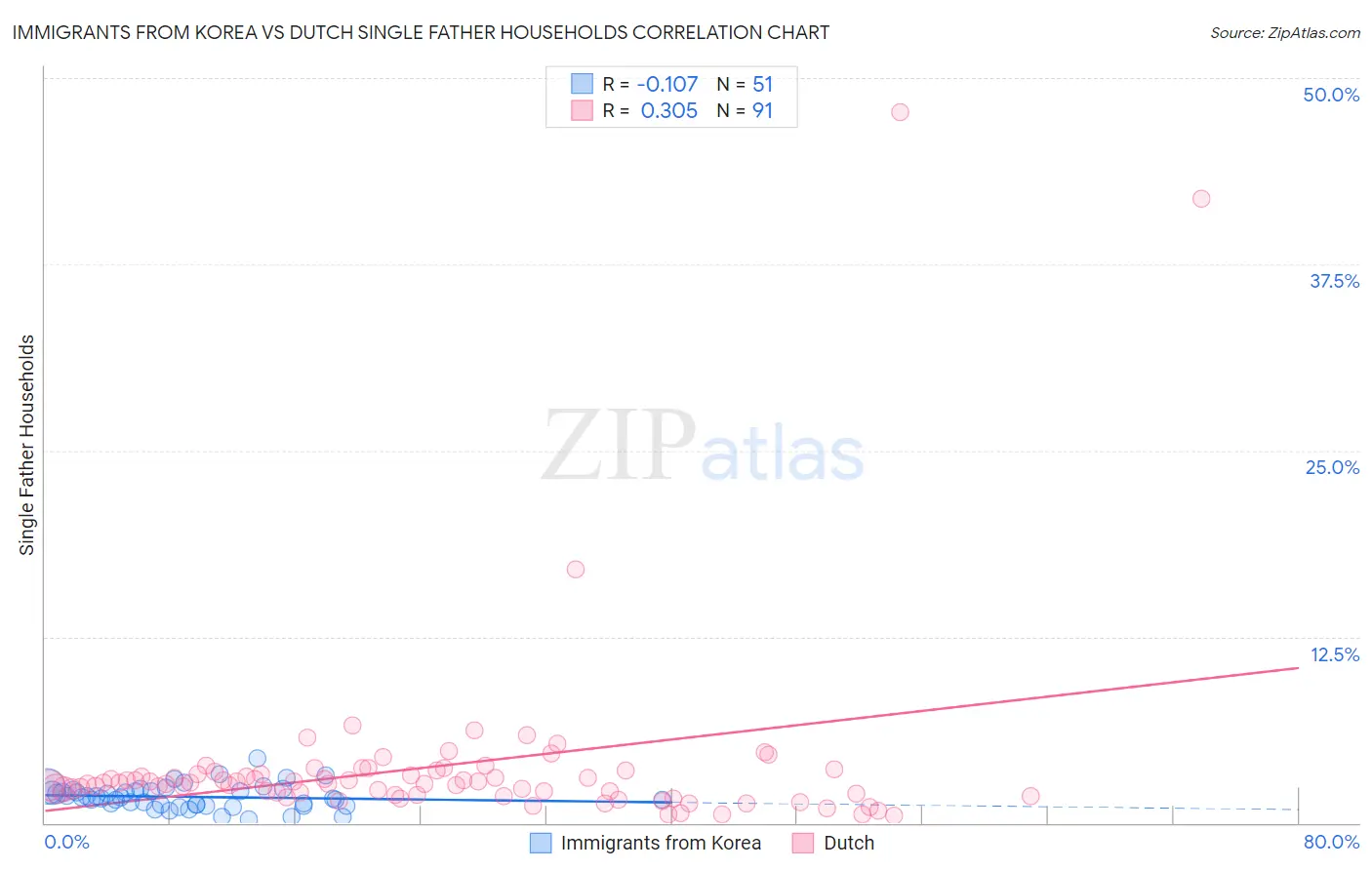 Immigrants from Korea vs Dutch Single Father Households