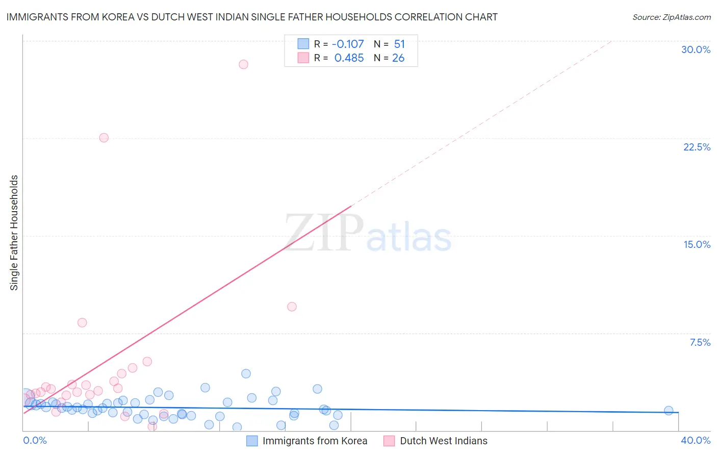 Immigrants from Korea vs Dutch West Indian Single Father Households