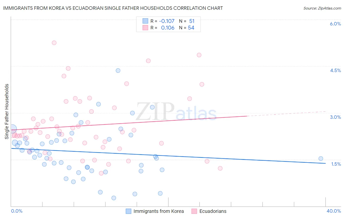 Immigrants from Korea vs Ecuadorian Single Father Households