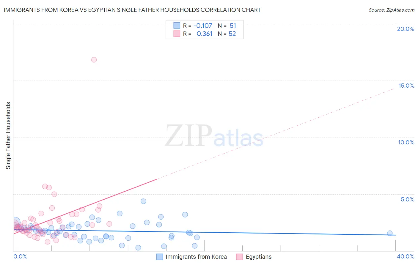 Immigrants from Korea vs Egyptian Single Father Households