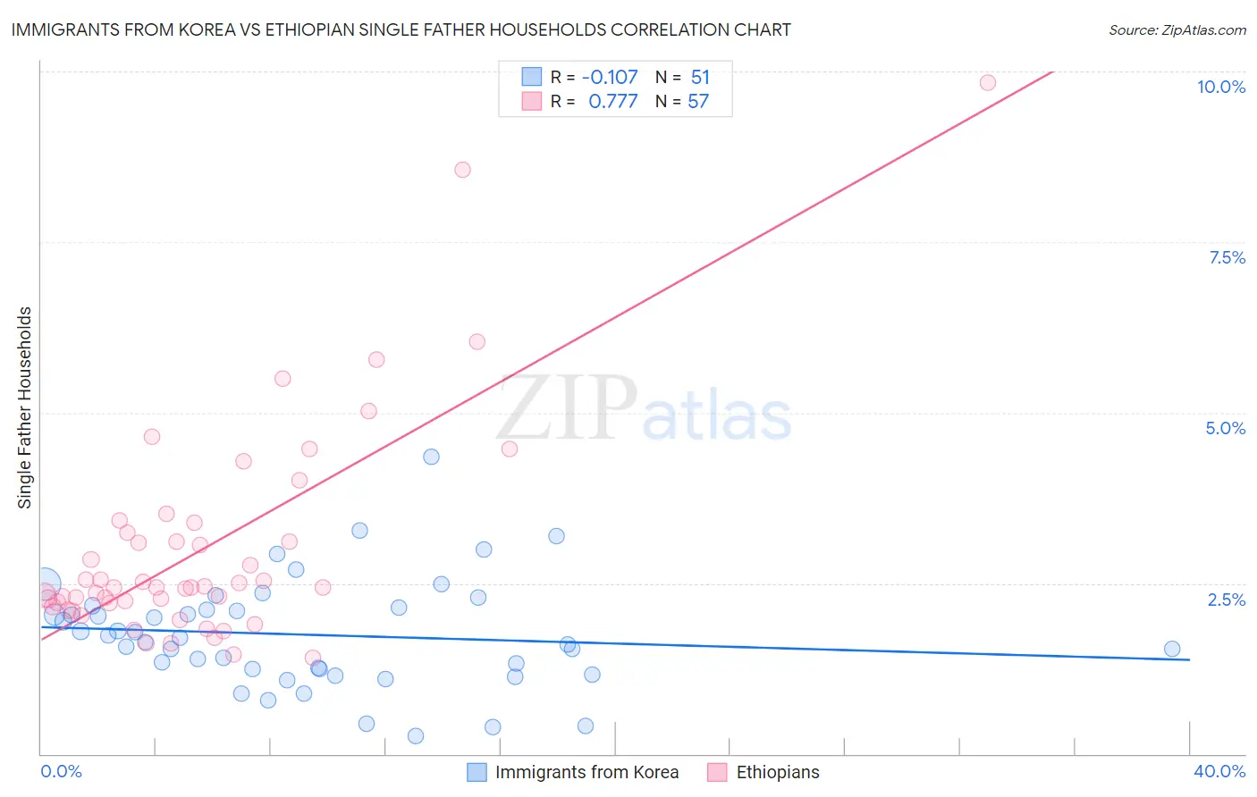 Immigrants from Korea vs Ethiopian Single Father Households