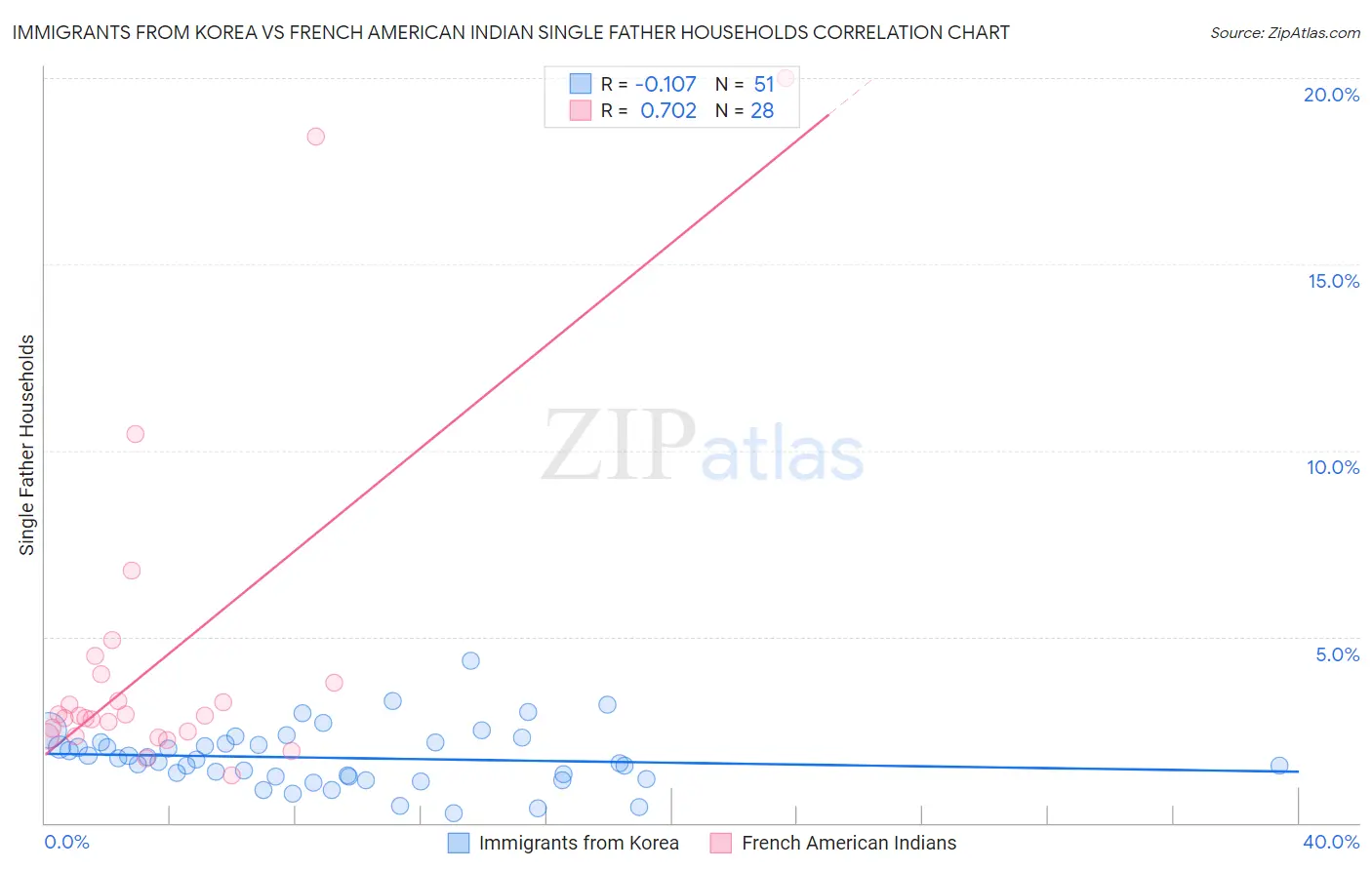Immigrants from Korea vs French American Indian Single Father Households