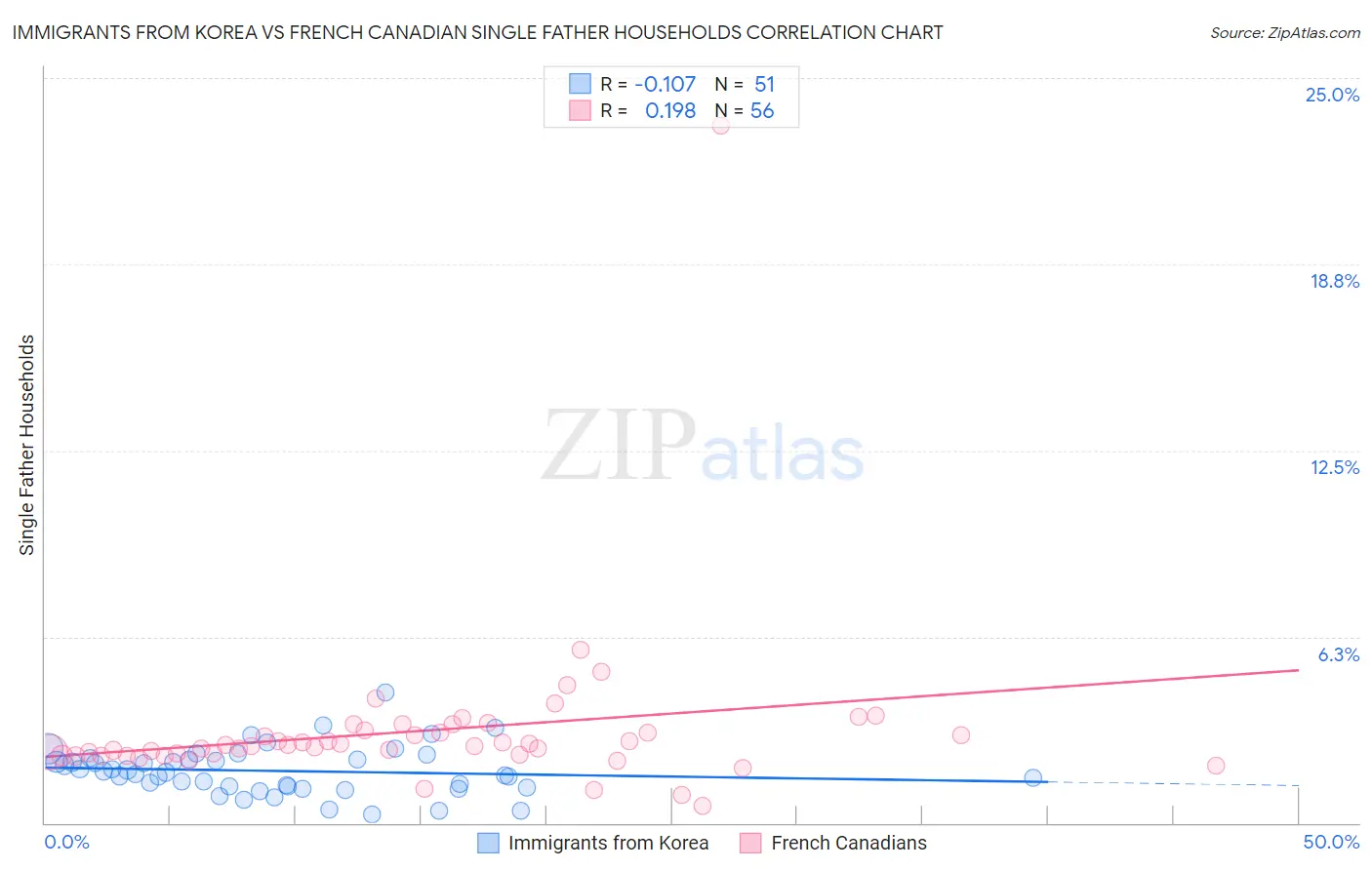 Immigrants from Korea vs French Canadian Single Father Households