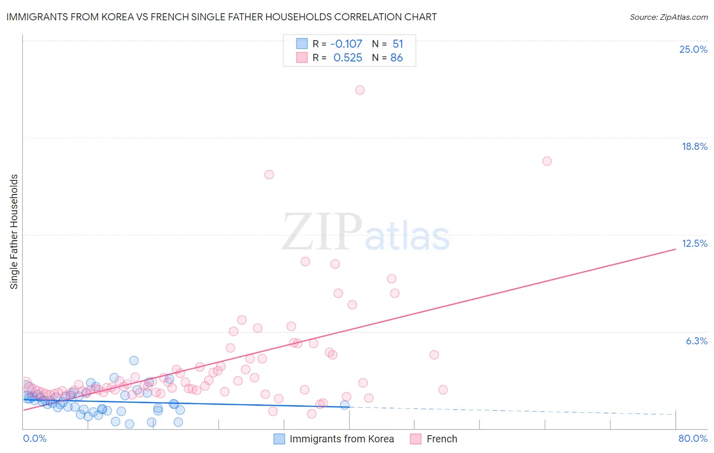 Immigrants from Korea vs French Single Father Households