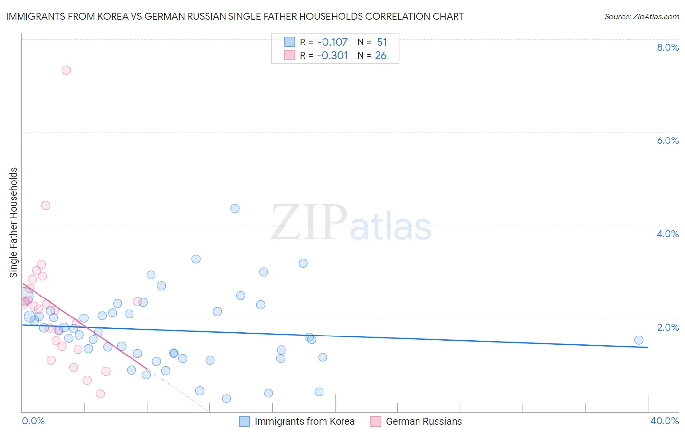 Immigrants from Korea vs German Russian Single Father Households